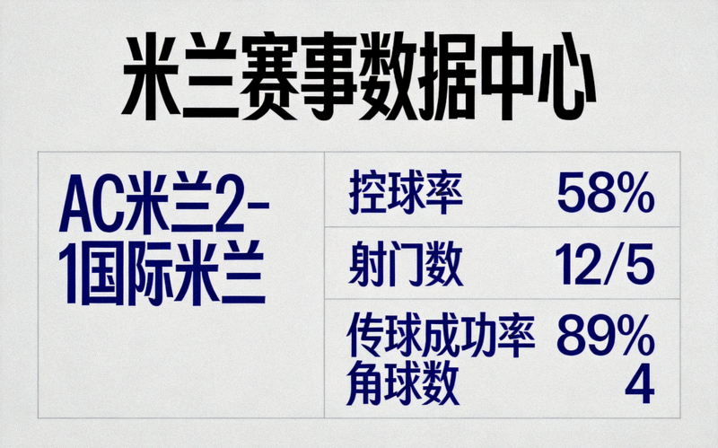米兰赛事数据中心的比赛数据面板示意图，展示比分与统计指标